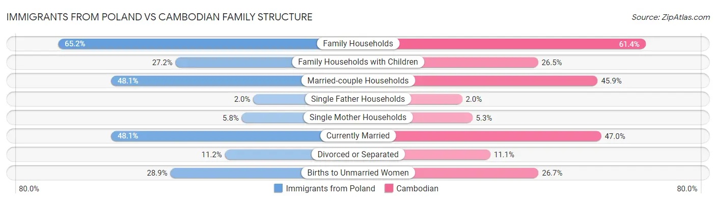 Immigrants from Poland vs Cambodian Family Structure