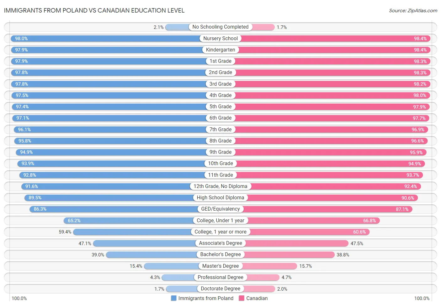 Immigrants from Poland vs Canadian Education Level