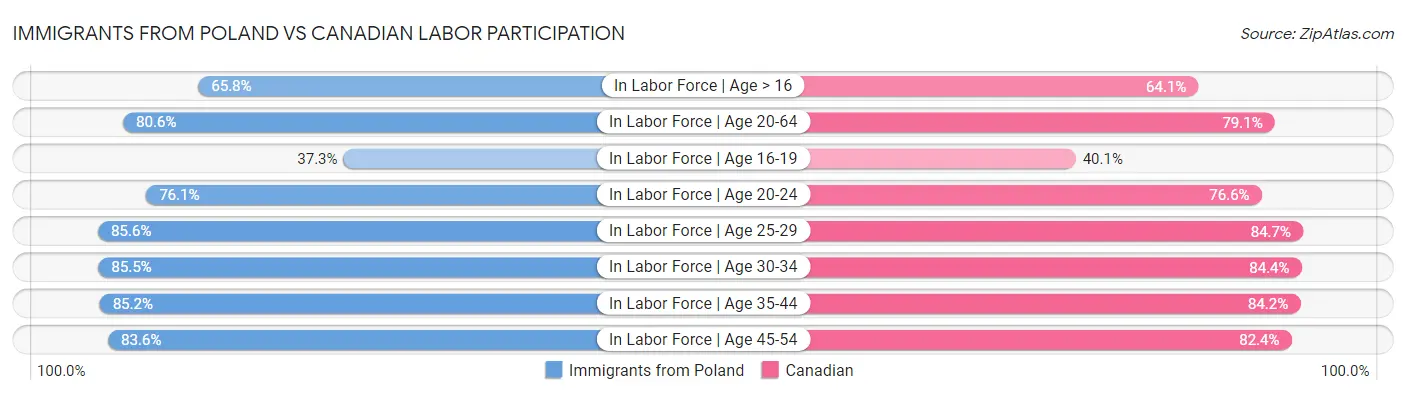 Immigrants from Poland vs Canadian Labor Participation