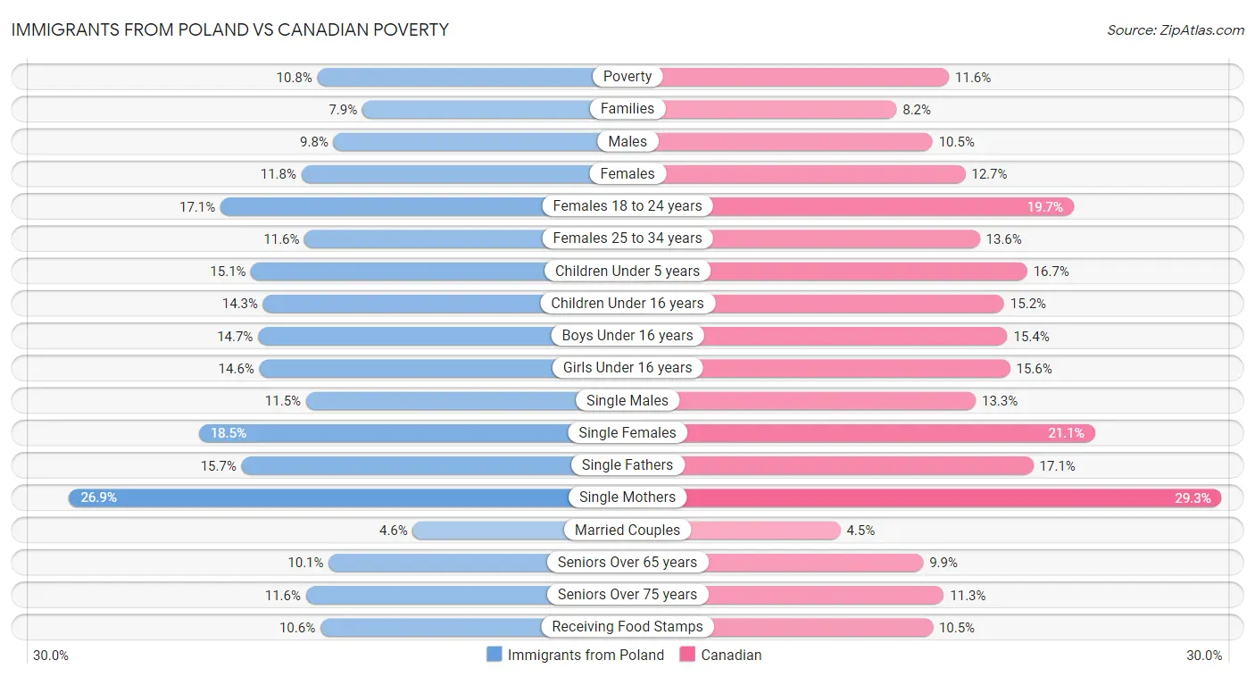 Immigrants from Poland vs Canadian Poverty