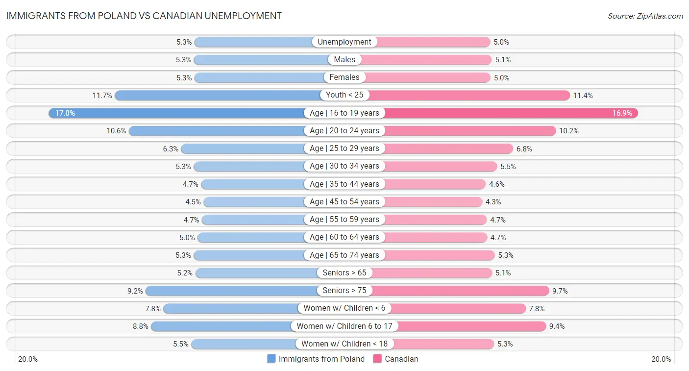 Immigrants from Poland vs Canadian Unemployment