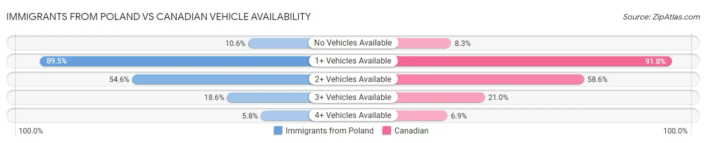Immigrants from Poland vs Canadian Vehicle Availability