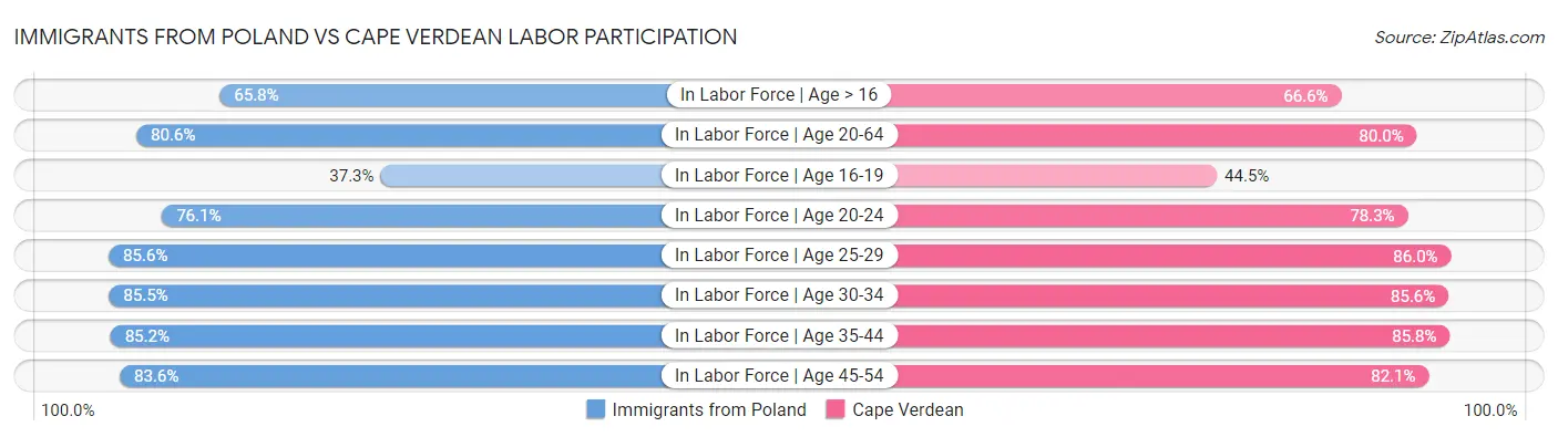 Immigrants from Poland vs Cape Verdean Labor Participation