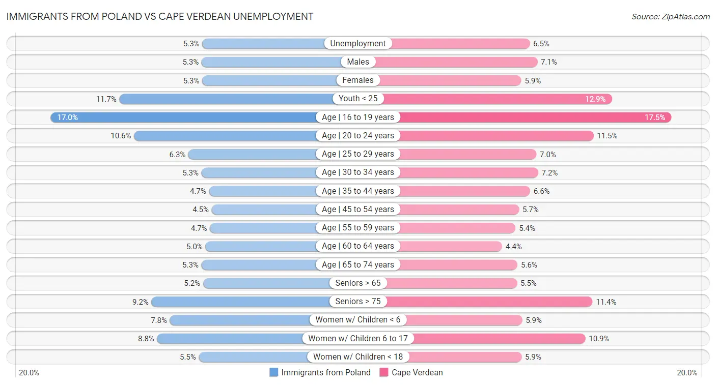 Immigrants from Poland vs Cape Verdean Unemployment