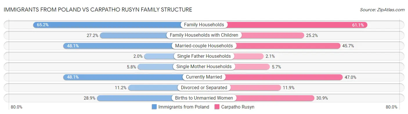 Immigrants from Poland vs Carpatho Rusyn Family Structure