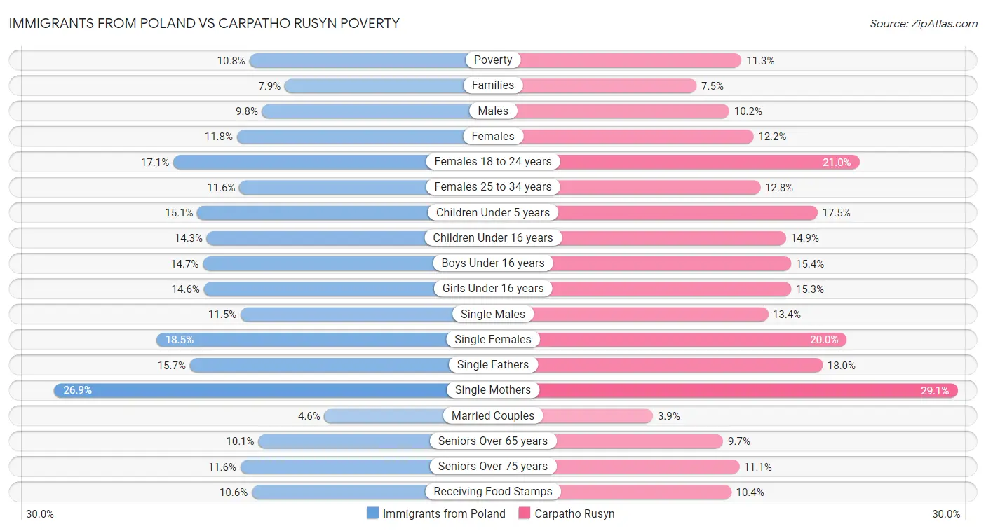 Immigrants from Poland vs Carpatho Rusyn Poverty