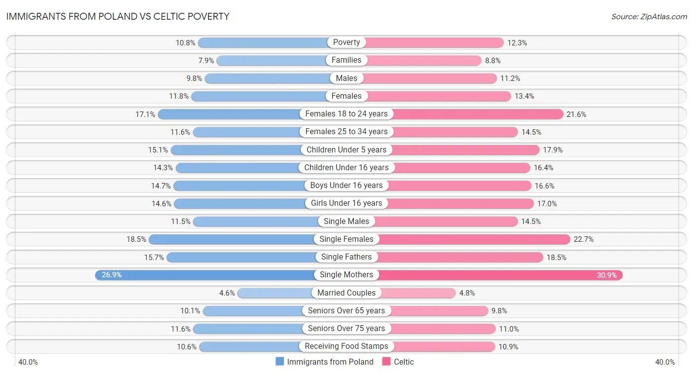 Immigrants from Poland vs Celtic Poverty