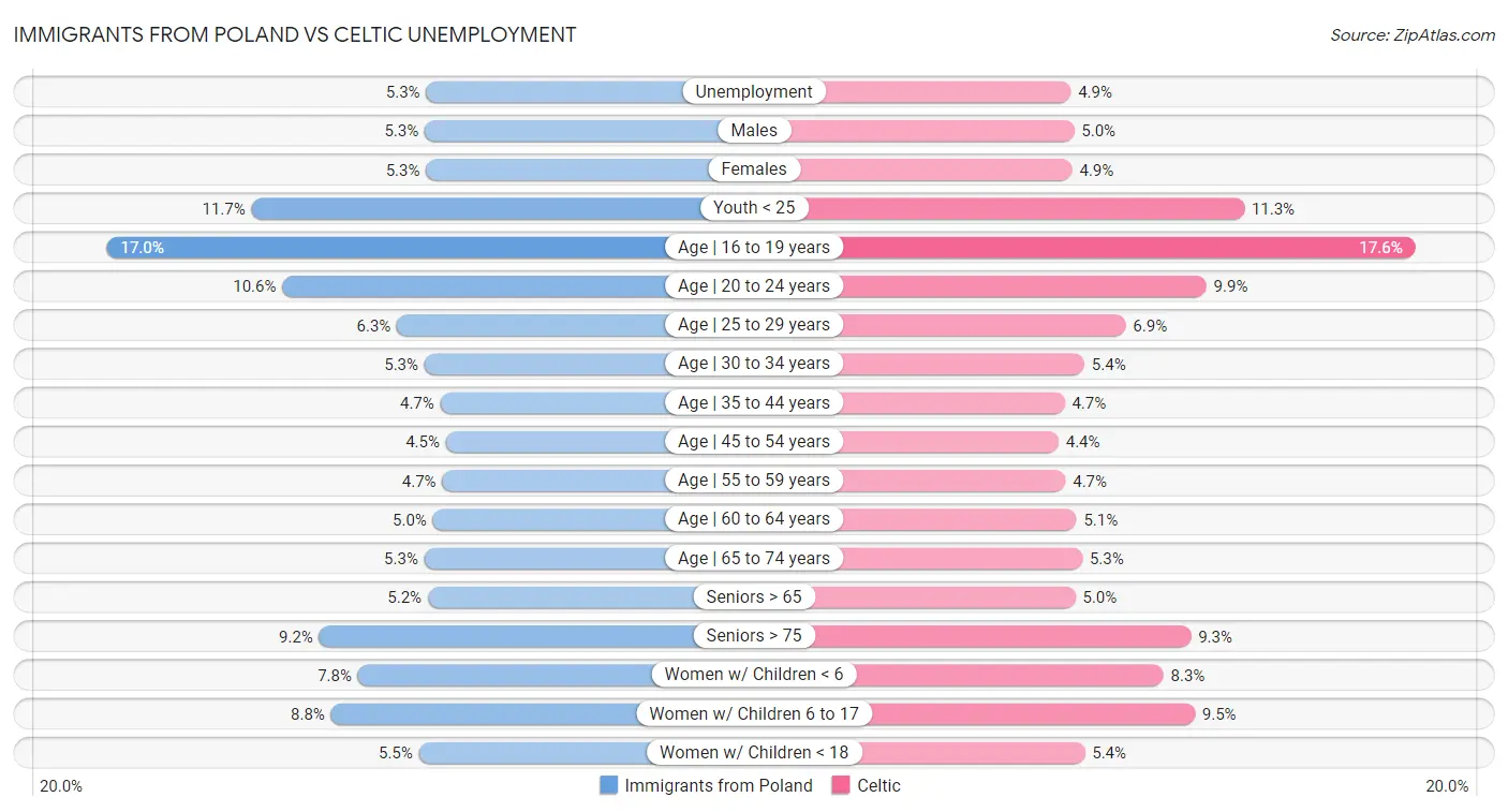 Immigrants from Poland vs Celtic Unemployment