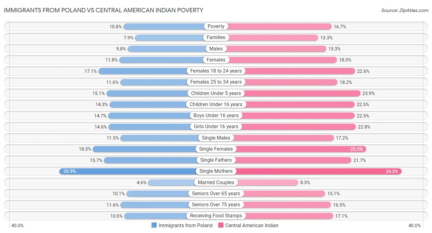 Immigrants from Poland vs Central American Indian Poverty