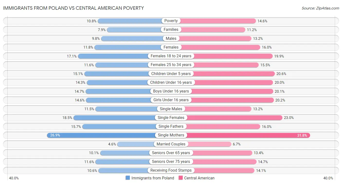 Immigrants from Poland vs Central American Poverty