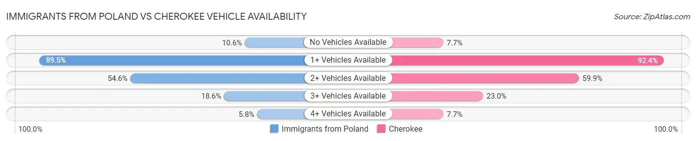 Immigrants from Poland vs Cherokee Vehicle Availability