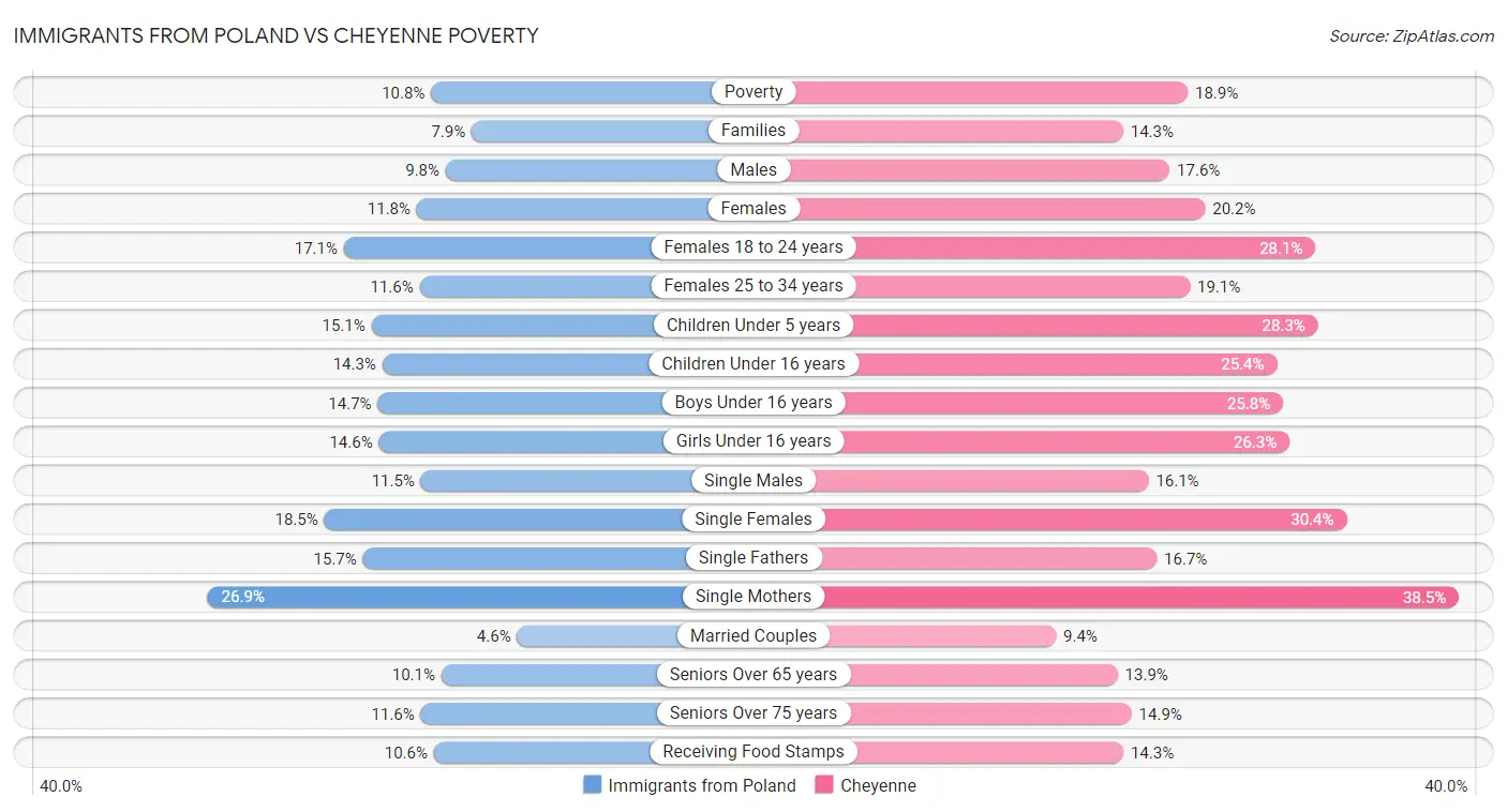 Immigrants from Poland vs Cheyenne Poverty