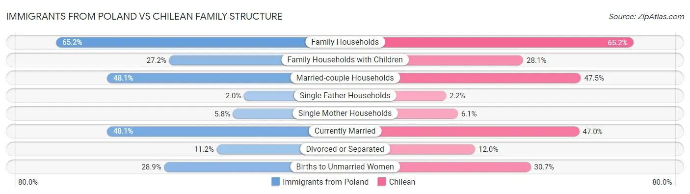 Immigrants from Poland vs Chilean Family Structure