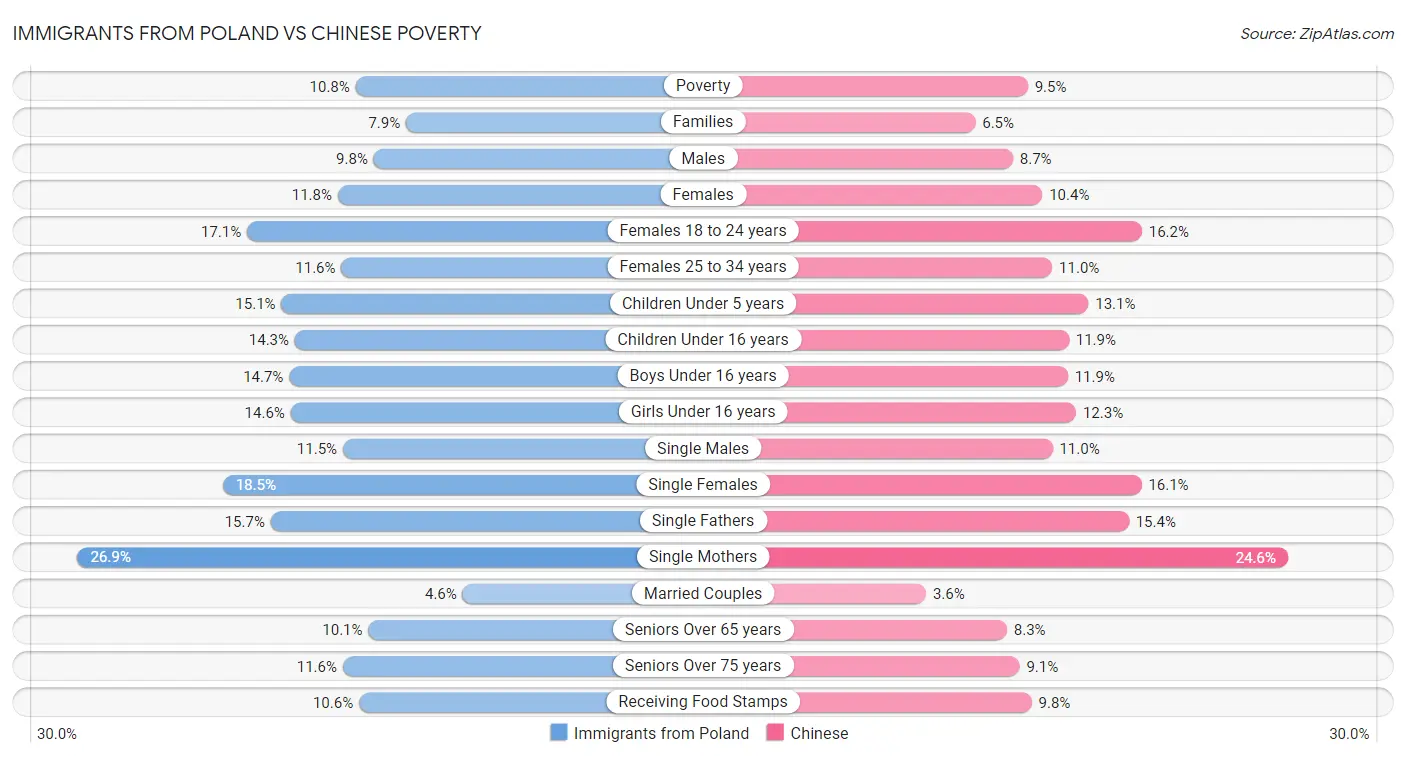 Immigrants from Poland vs Chinese Poverty