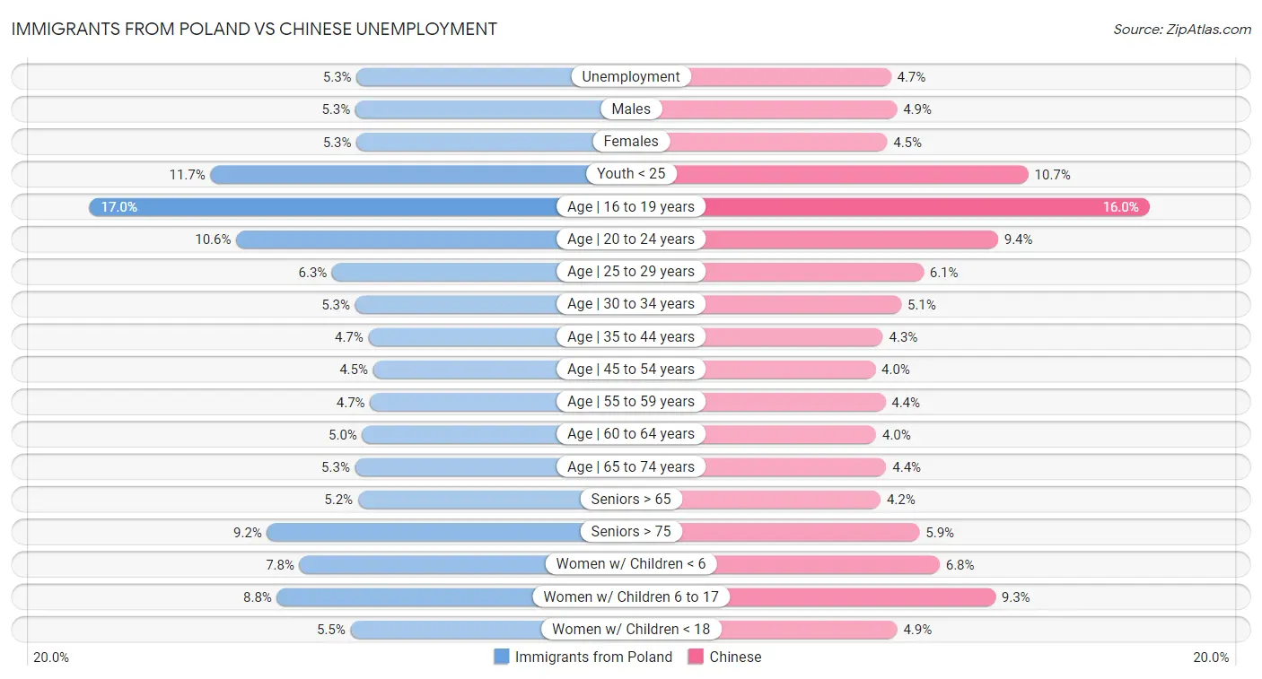Immigrants from Poland vs Chinese Unemployment