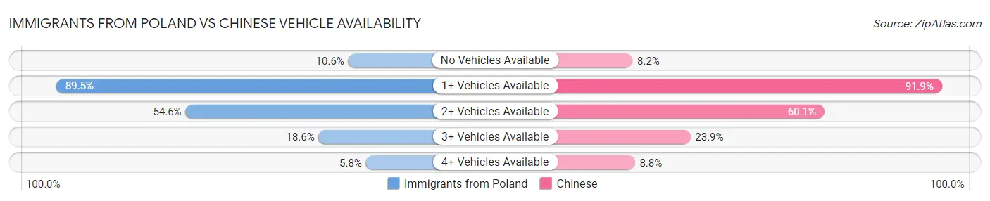 Immigrants from Poland vs Chinese Vehicle Availability