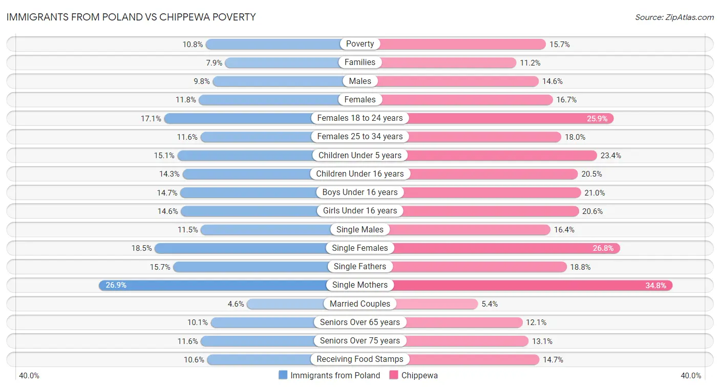 Immigrants from Poland vs Chippewa Poverty