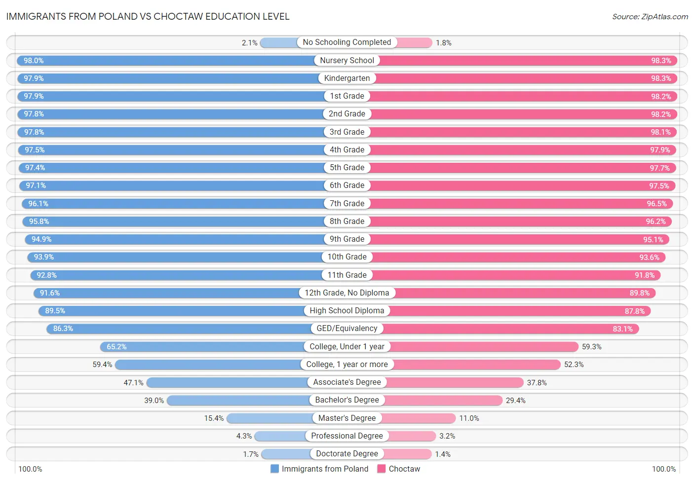 Immigrants from Poland vs Choctaw Education Level