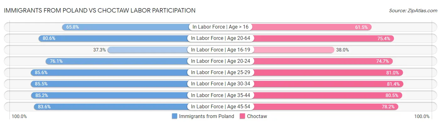 Immigrants from Poland vs Choctaw Labor Participation