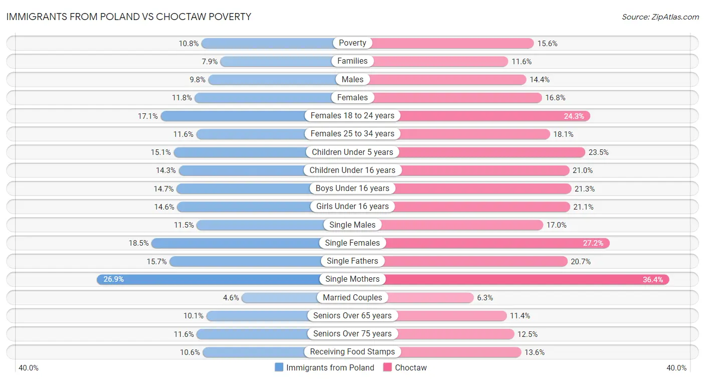 Immigrants from Poland vs Choctaw Poverty