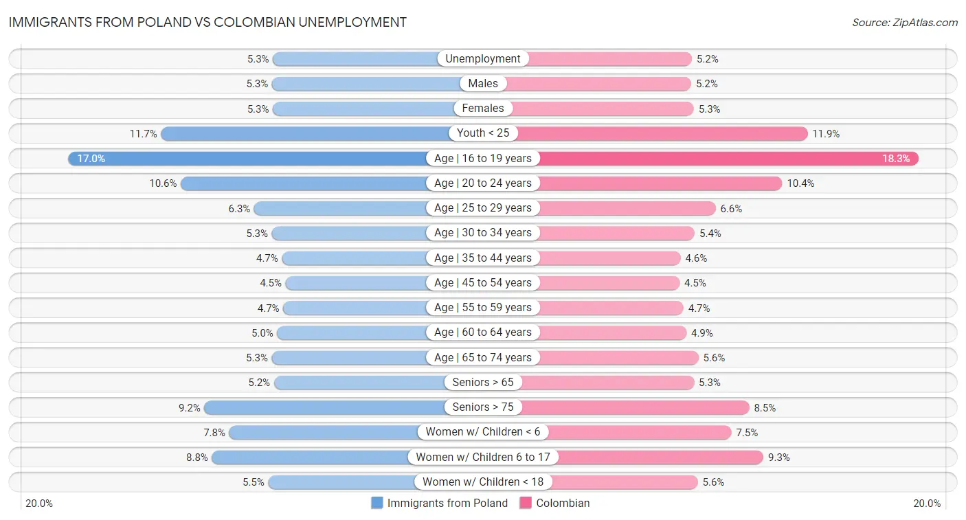 Immigrants from Poland vs Colombian Unemployment