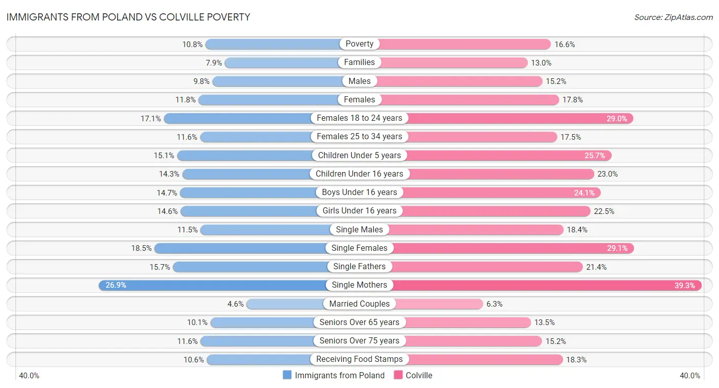 Immigrants from Poland vs Colville Poverty