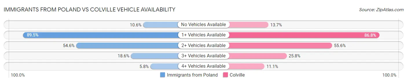 Immigrants from Poland vs Colville Vehicle Availability