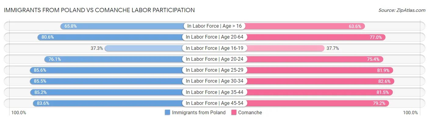 Immigrants from Poland vs Comanche Labor Participation