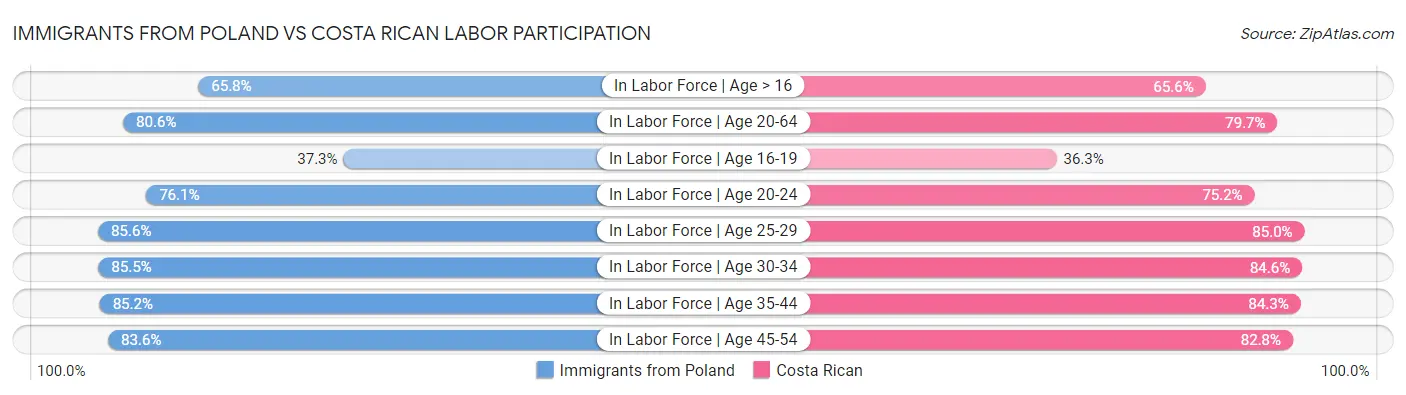 Immigrants from Poland vs Costa Rican Labor Participation