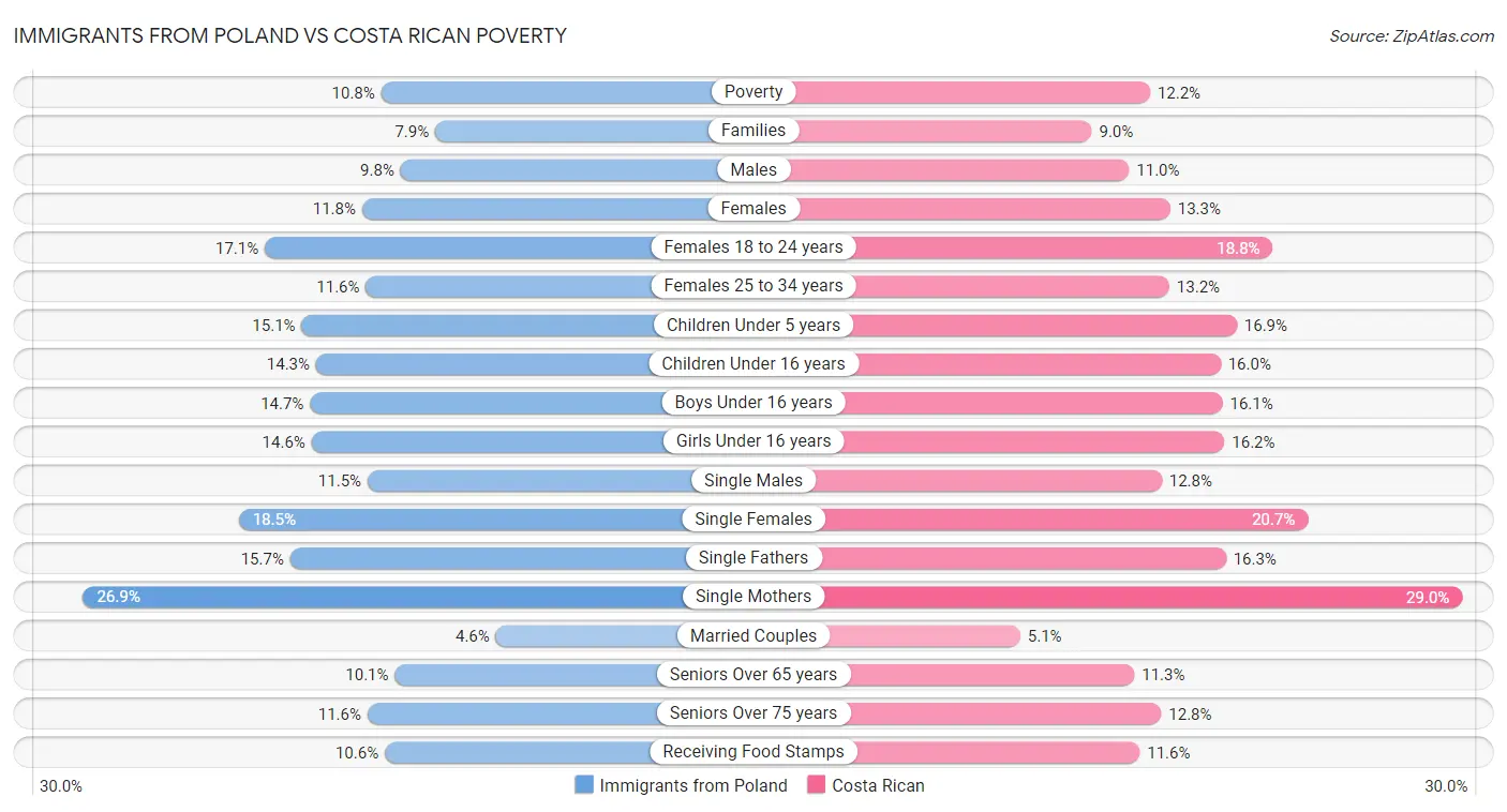 Immigrants from Poland vs Costa Rican Poverty