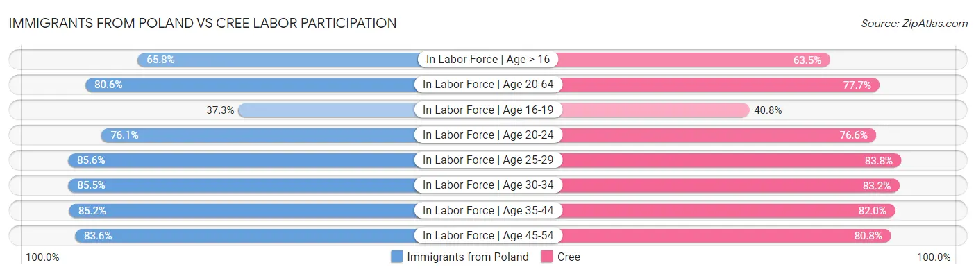 Immigrants from Poland vs Cree Labor Participation