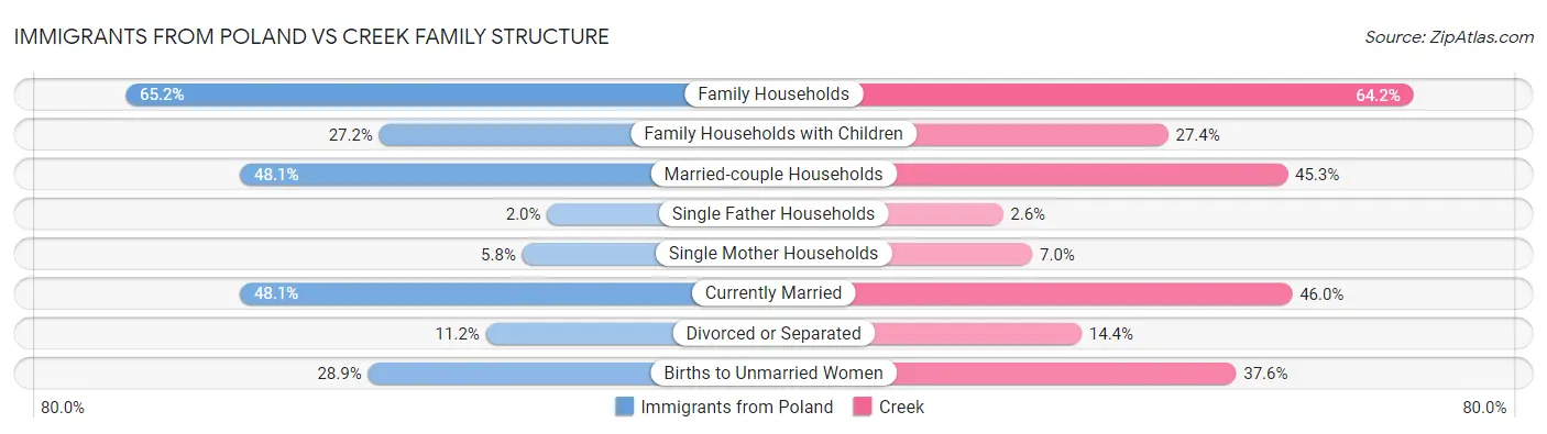 Immigrants from Poland vs Creek Family Structure