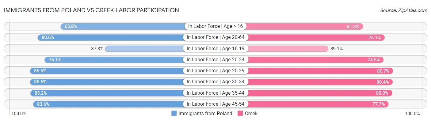 Immigrants from Poland vs Creek Labor Participation
