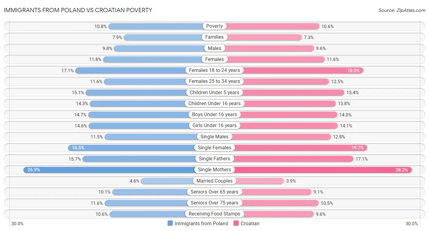 Immigrants from Poland vs Croatian Poverty