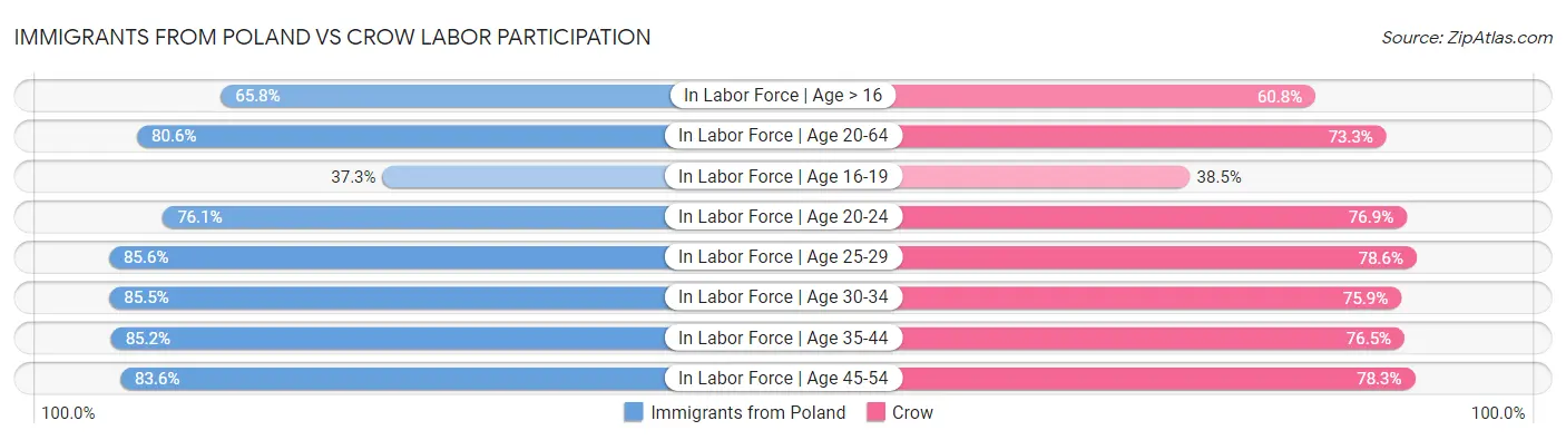 Immigrants from Poland vs Crow Labor Participation