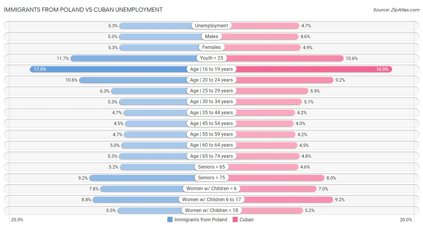 Immigrants from Poland vs Cuban Unemployment