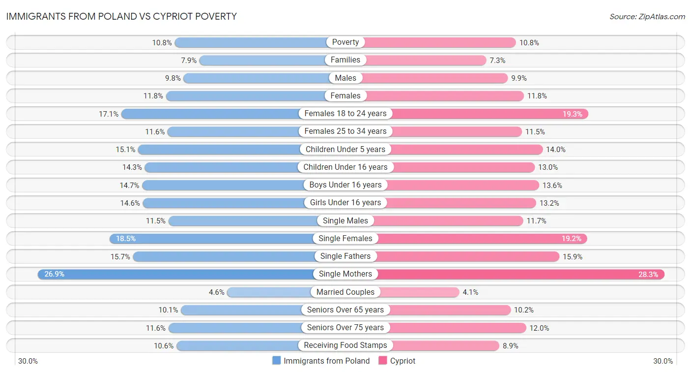 Immigrants from Poland vs Cypriot Poverty