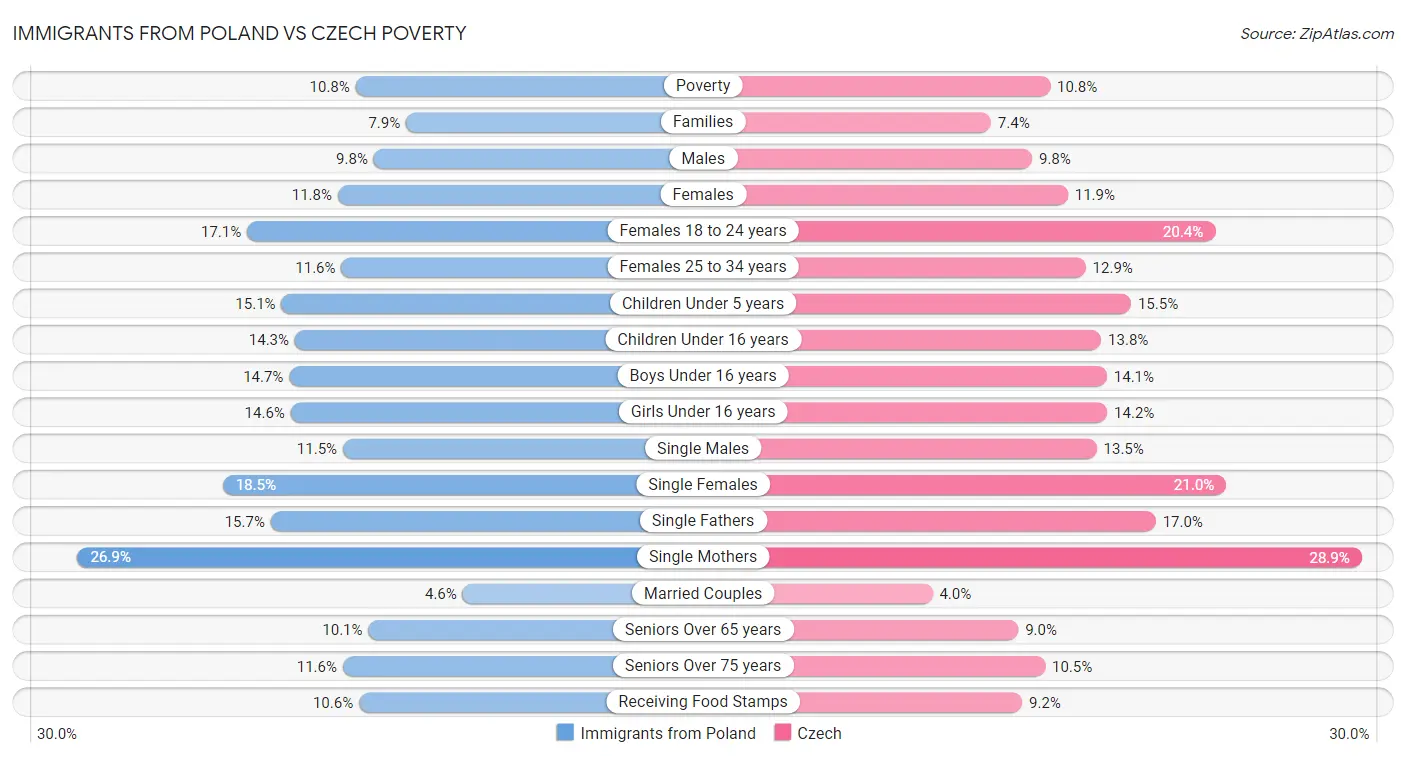 Immigrants from Poland vs Czech Poverty