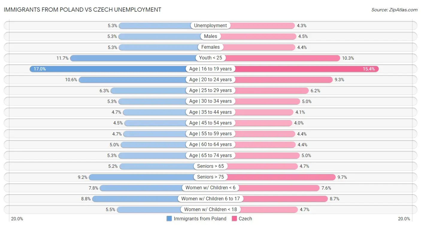 Immigrants from Poland vs Czech Unemployment