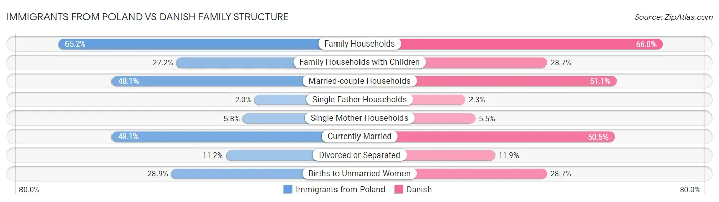 Immigrants from Poland vs Danish Family Structure