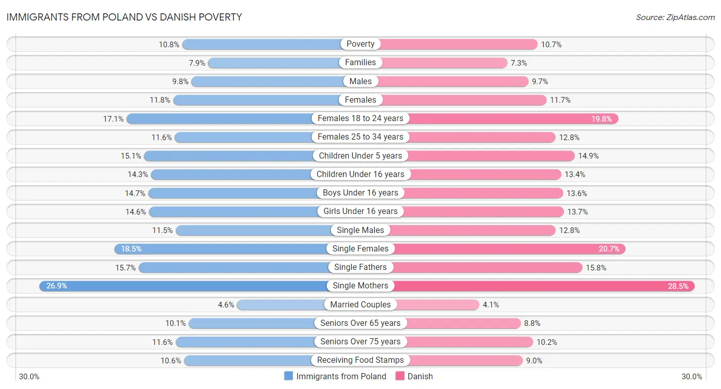 Immigrants from Poland vs Danish Poverty