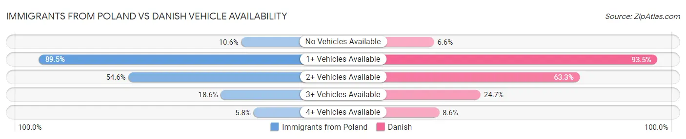 Immigrants from Poland vs Danish Vehicle Availability