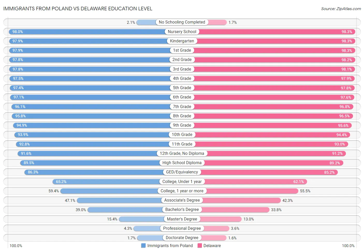 Immigrants from Poland vs Delaware Education Level