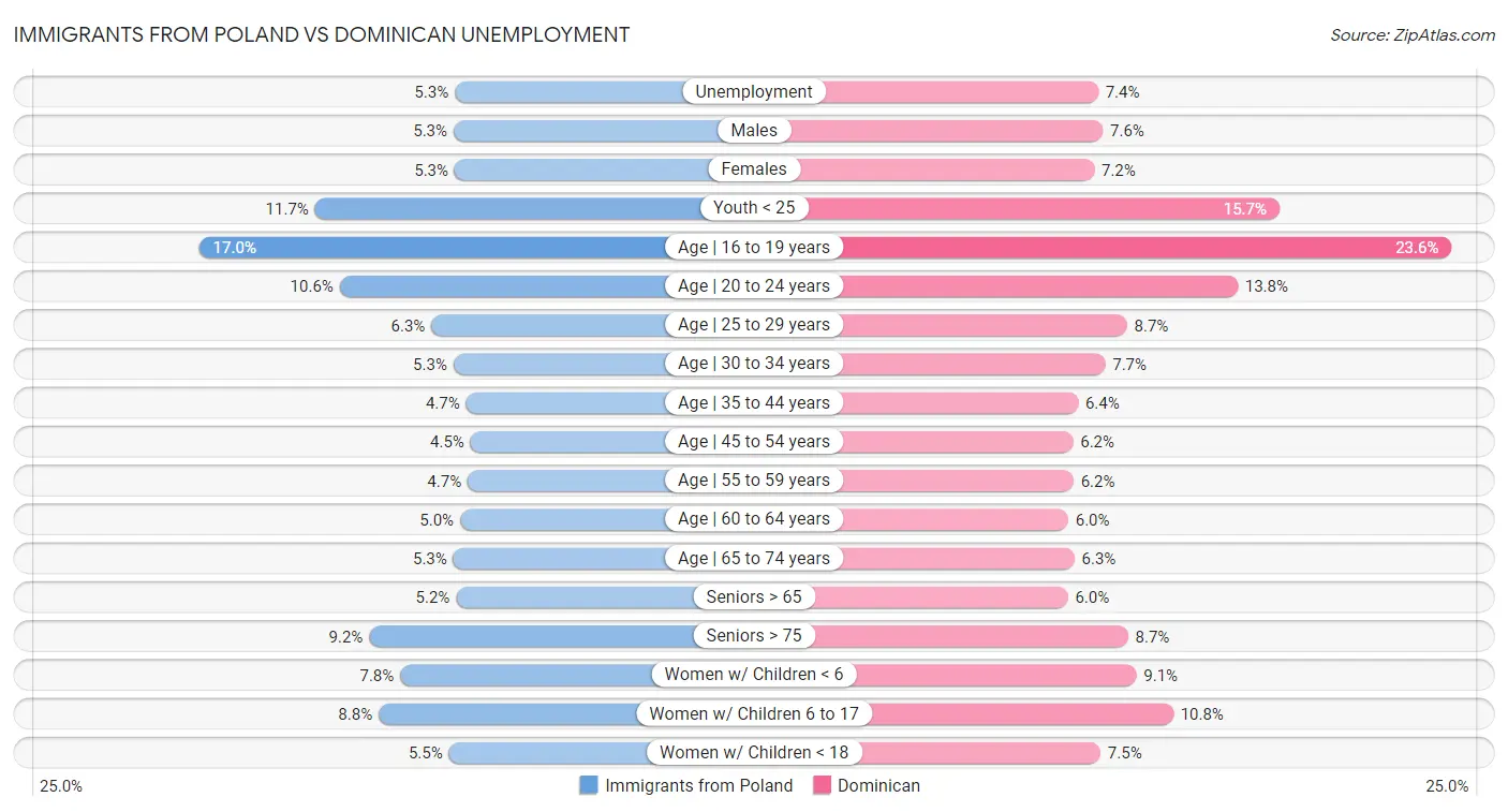 Immigrants from Poland vs Dominican Unemployment