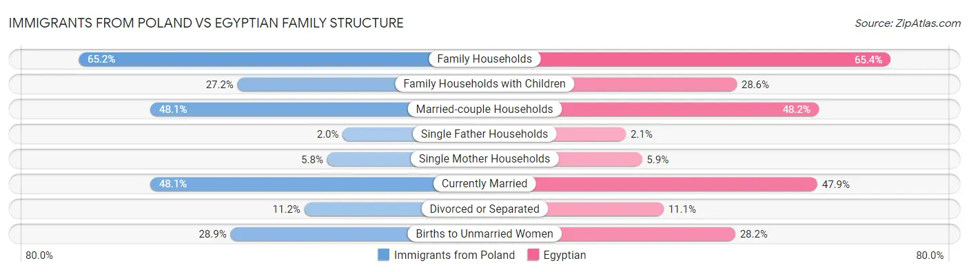 Immigrants from Poland vs Egyptian Family Structure