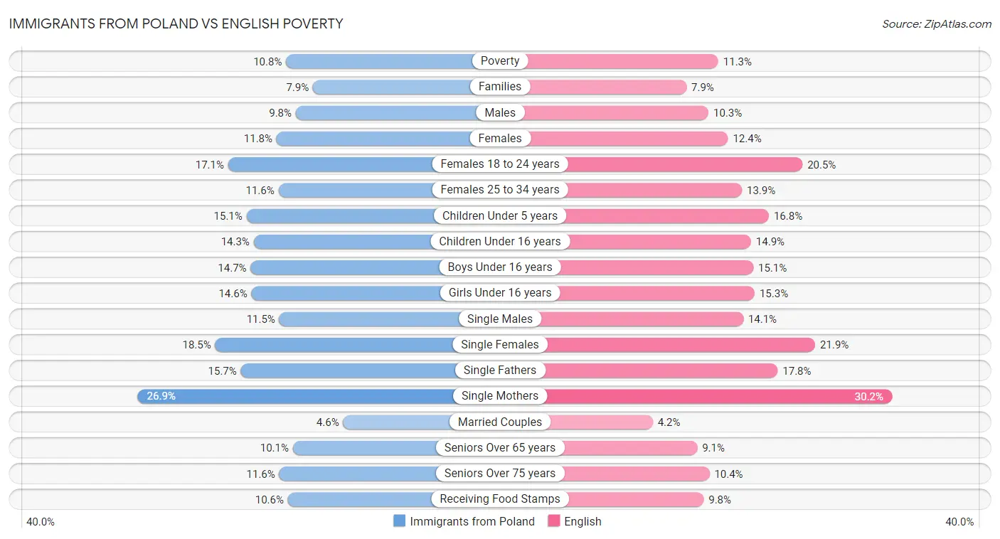 Immigrants from Poland vs English Poverty