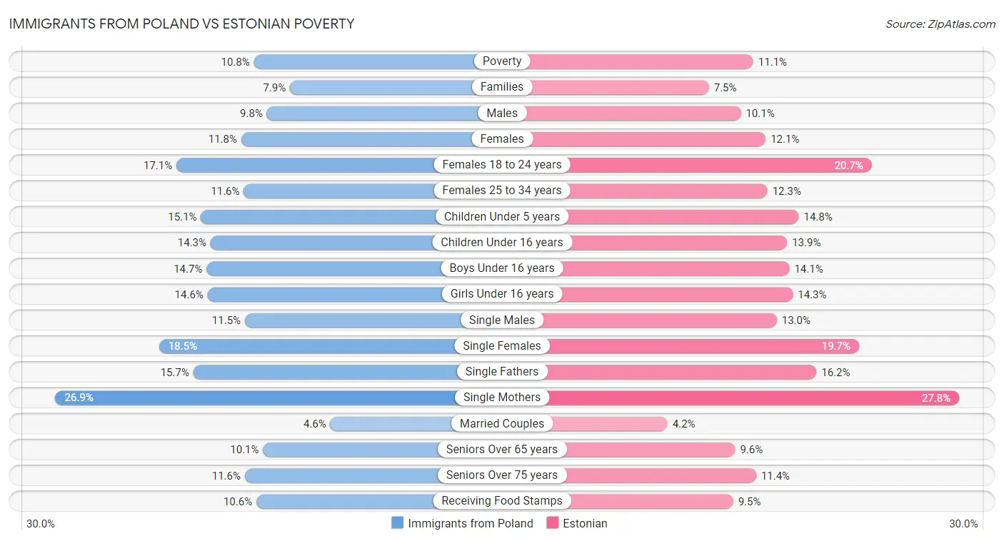 Immigrants from Poland vs Estonian Poverty