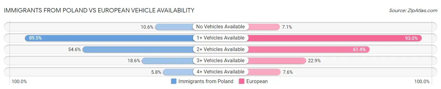 Immigrants from Poland vs European Vehicle Availability