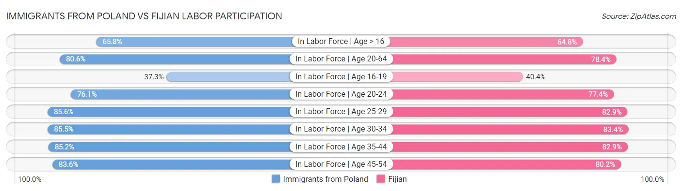 Immigrants from Poland vs Fijian Labor Participation