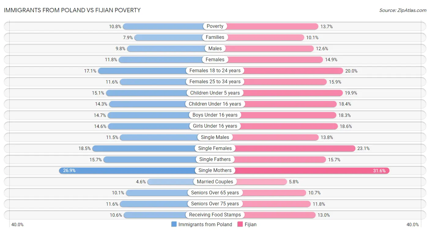 Immigrants from Poland vs Fijian Poverty